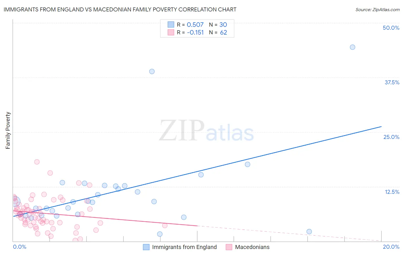 Immigrants from England vs Macedonian Family Poverty