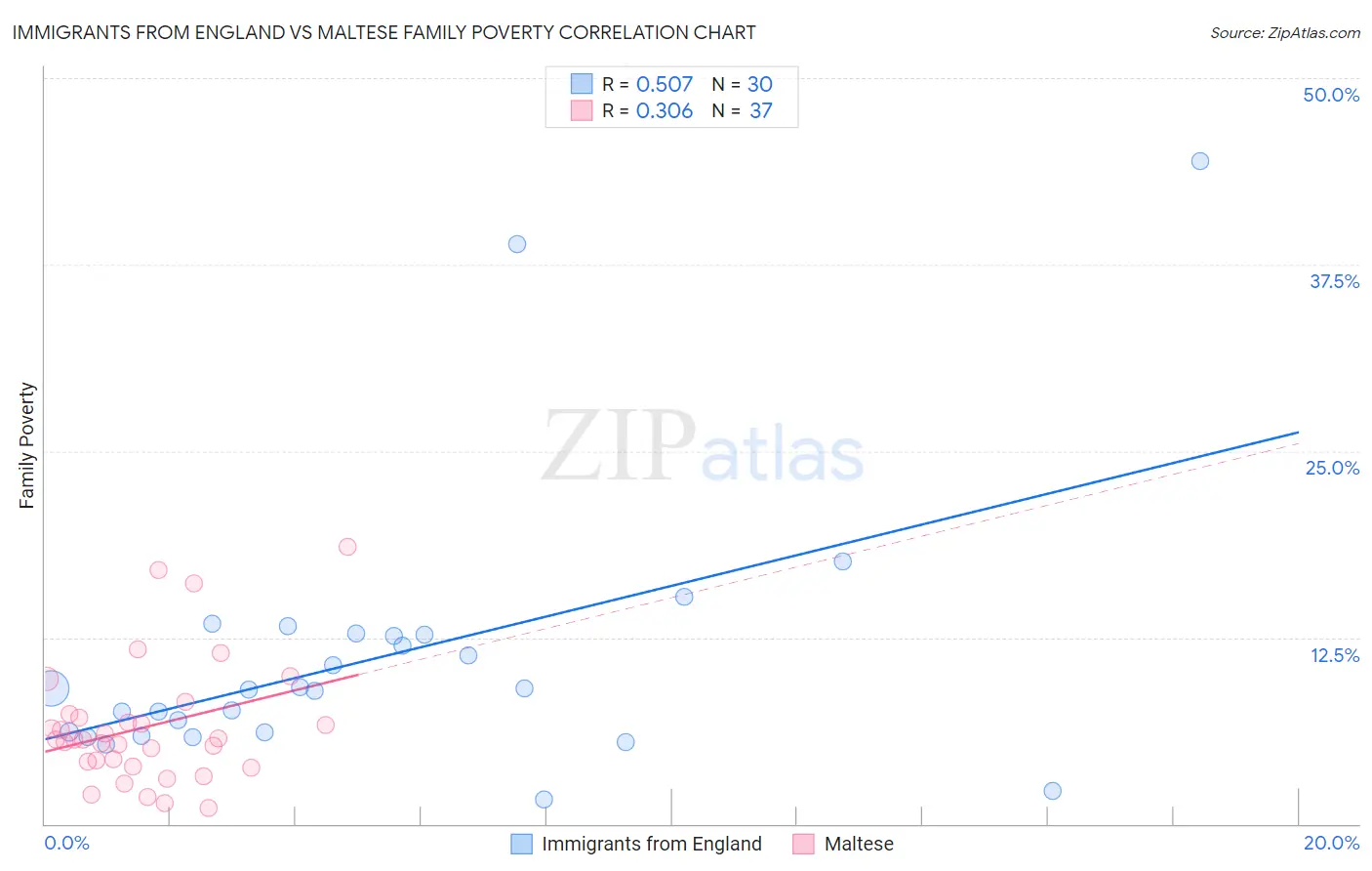 Immigrants from England vs Maltese Family Poverty