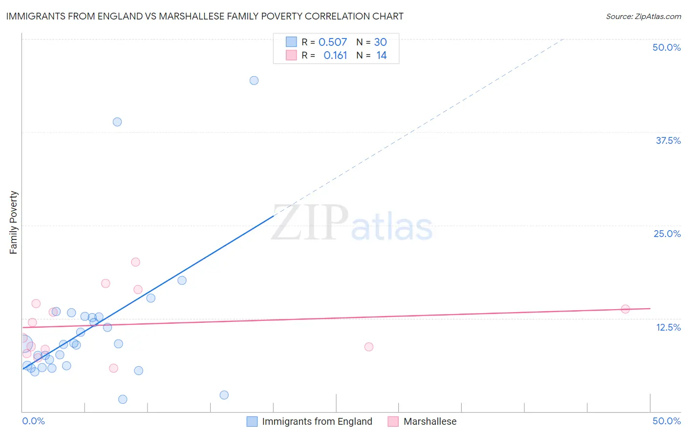 Immigrants from England vs Marshallese Family Poverty