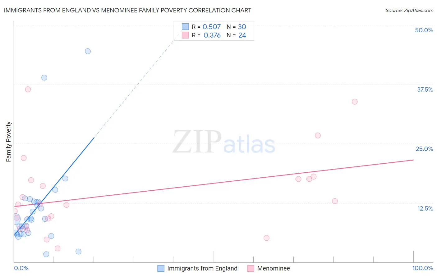 Immigrants from England vs Menominee Family Poverty
