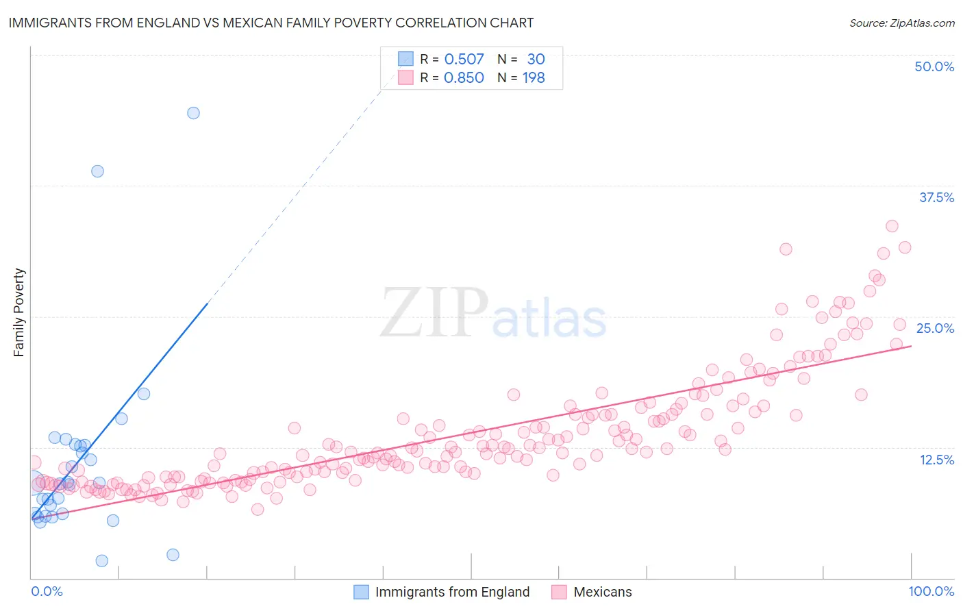 Immigrants from England vs Mexican Family Poverty