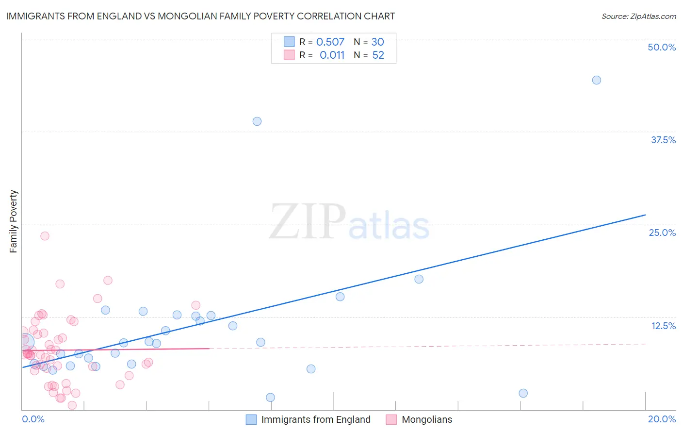 Immigrants from England vs Mongolian Family Poverty