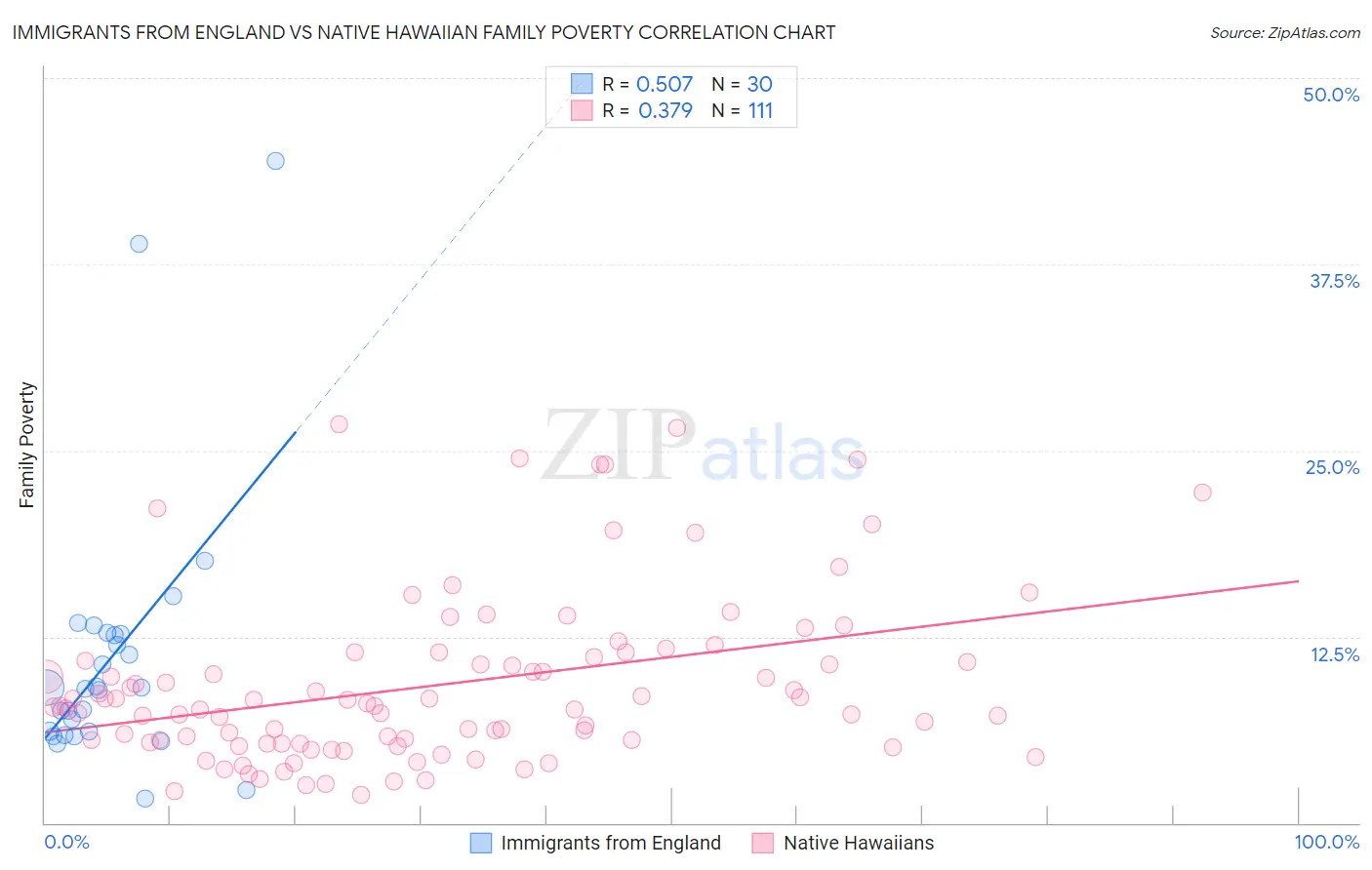 Immigrants from England vs Native Hawaiian Family Poverty