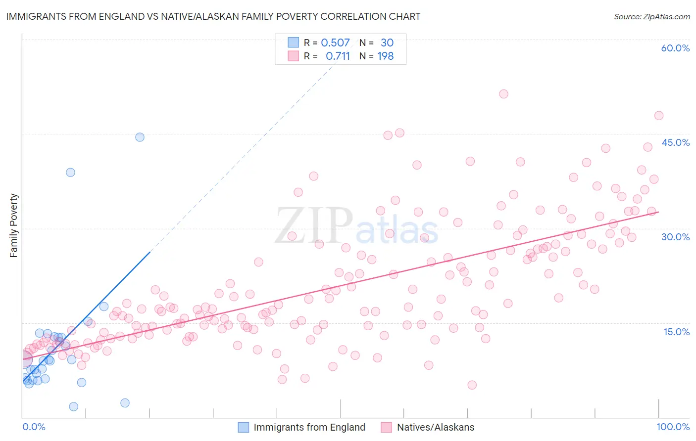 Immigrants from England vs Native/Alaskan Family Poverty
