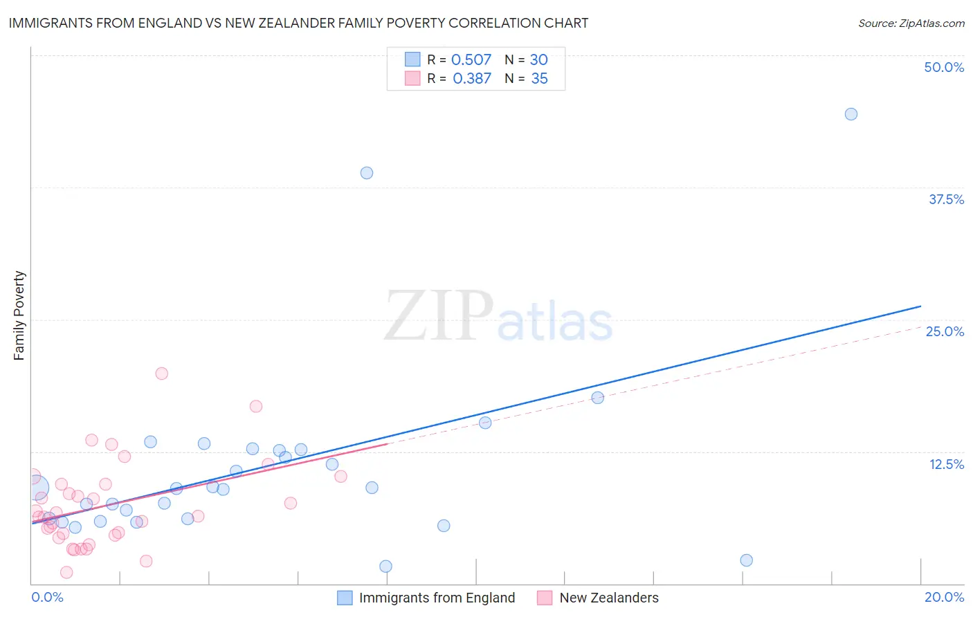 Immigrants from England vs New Zealander Family Poverty