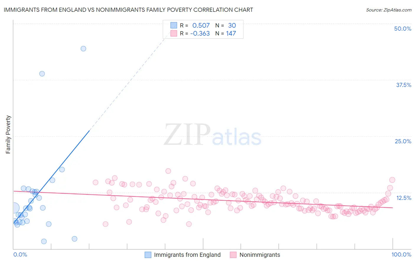 Immigrants from England vs Nonimmigrants Family Poverty