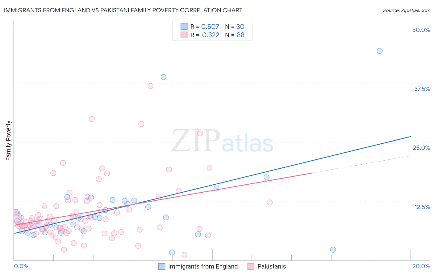 Immigrants from England vs Pakistani Family Poverty