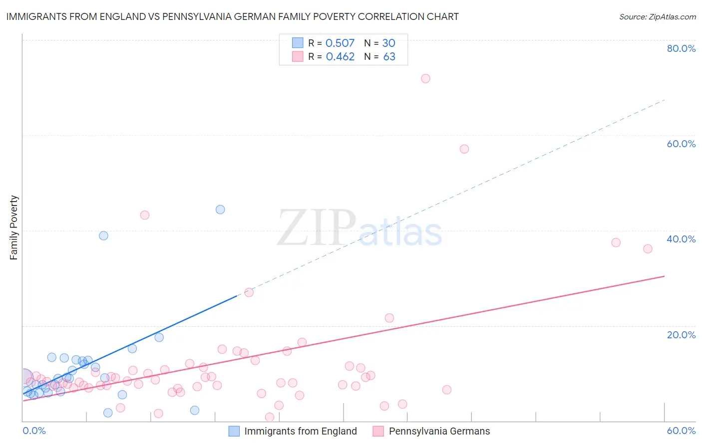 Immigrants from England vs Pennsylvania German Family Poverty