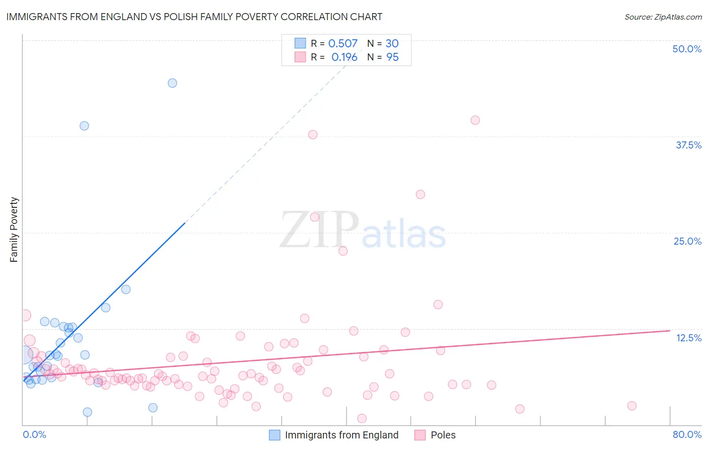 Immigrants from England vs Polish Family Poverty