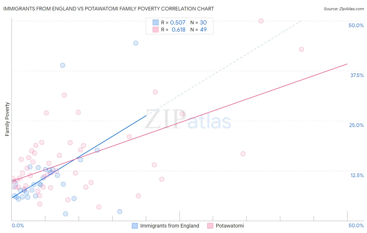 Immigrants from England vs Potawatomi Family Poverty