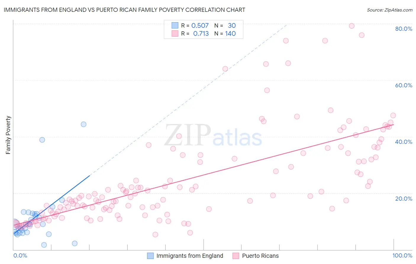 Immigrants from England vs Puerto Rican Family Poverty