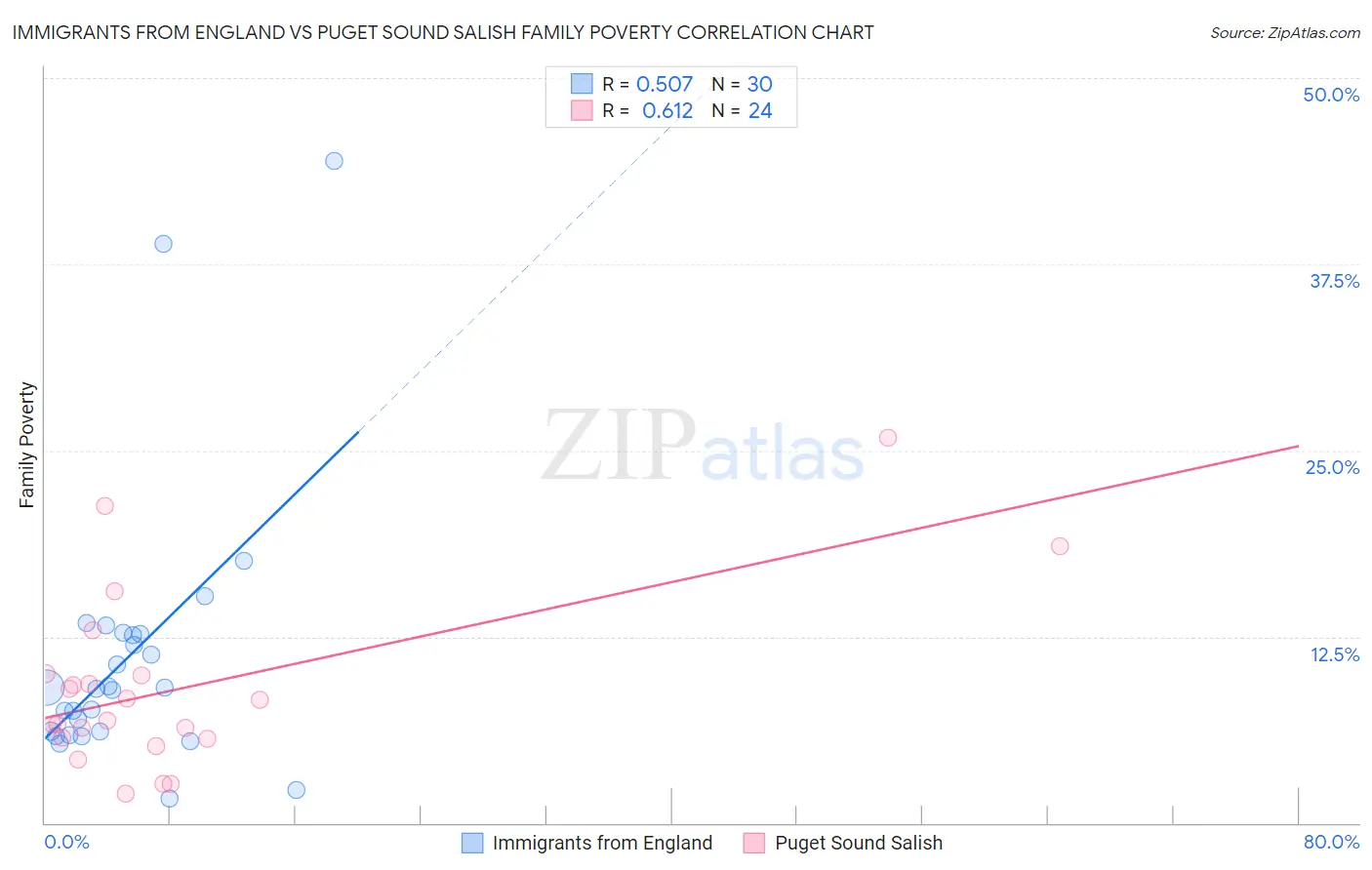 Immigrants from England vs Puget Sound Salish Family Poverty