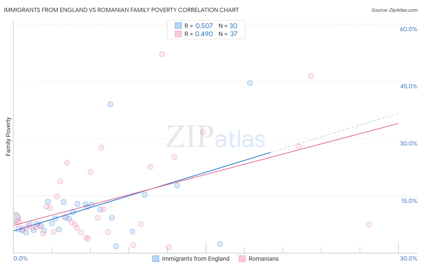 Immigrants from England vs Romanian Family Poverty