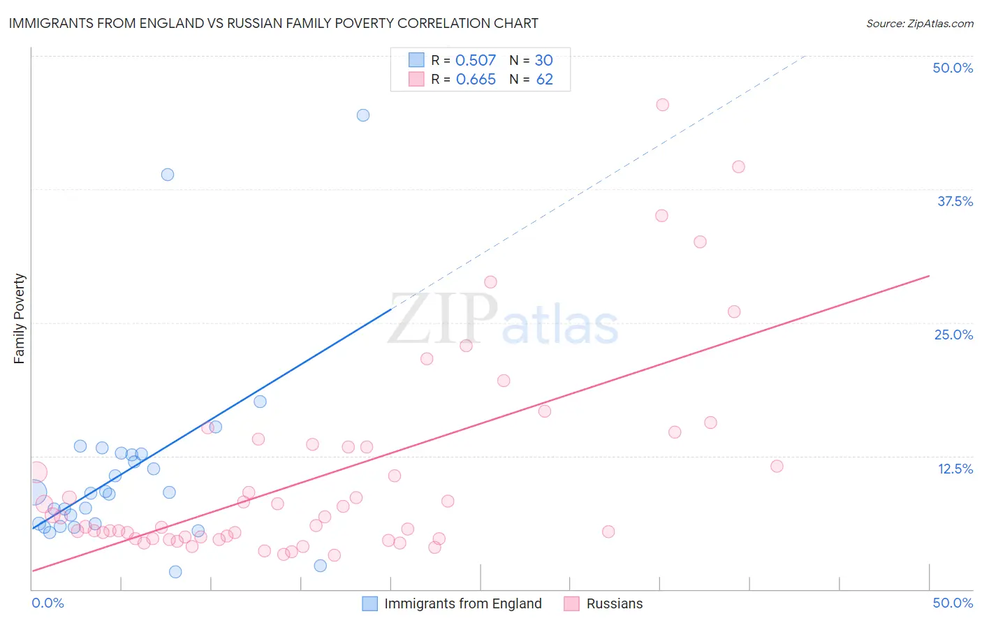 Immigrants from England vs Russian Family Poverty