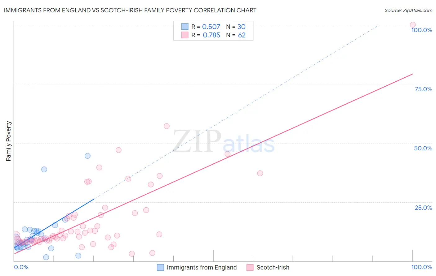 Immigrants from England vs Scotch-Irish Family Poverty
