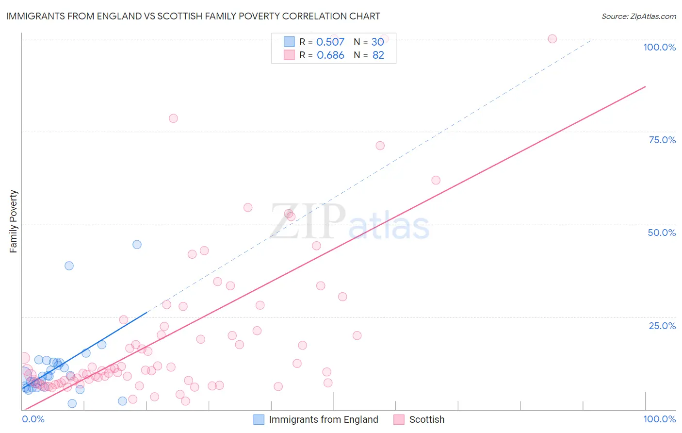 Immigrants from England vs Scottish Family Poverty