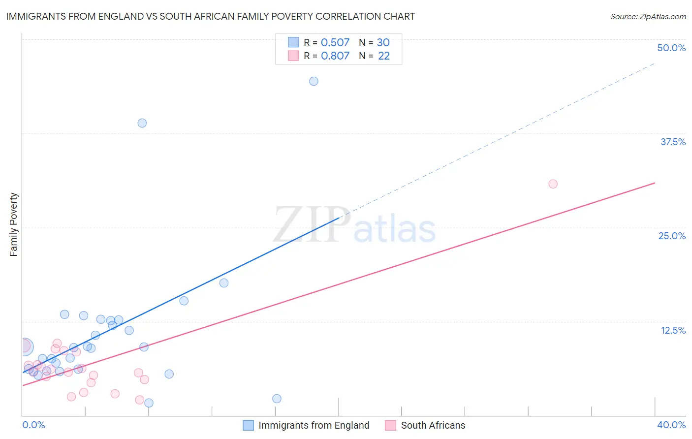 Immigrants from England vs South African Family Poverty