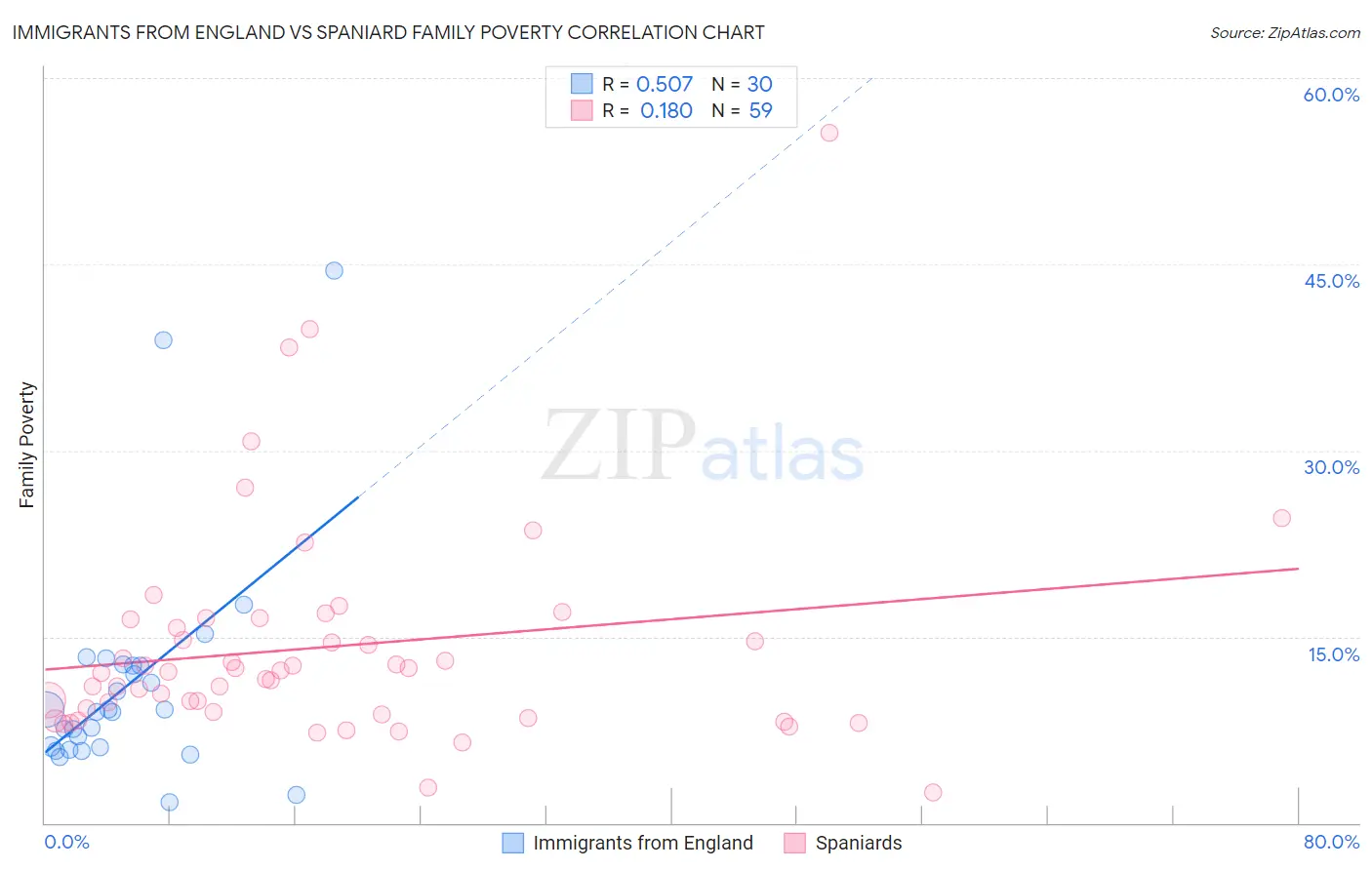 Immigrants from England vs Spaniard Family Poverty