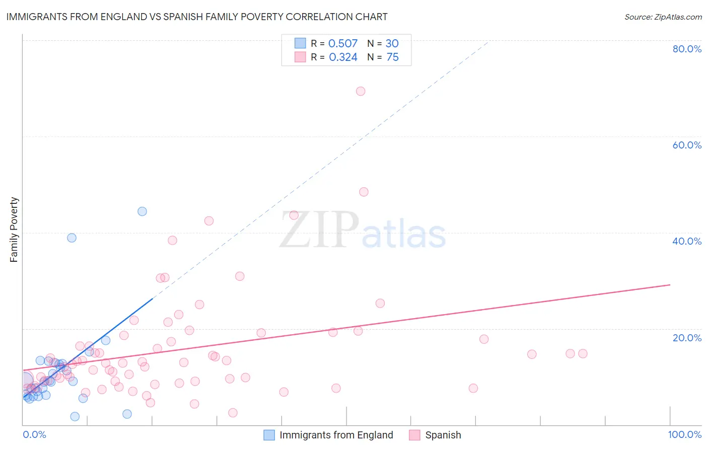 Immigrants from England vs Spanish Family Poverty
