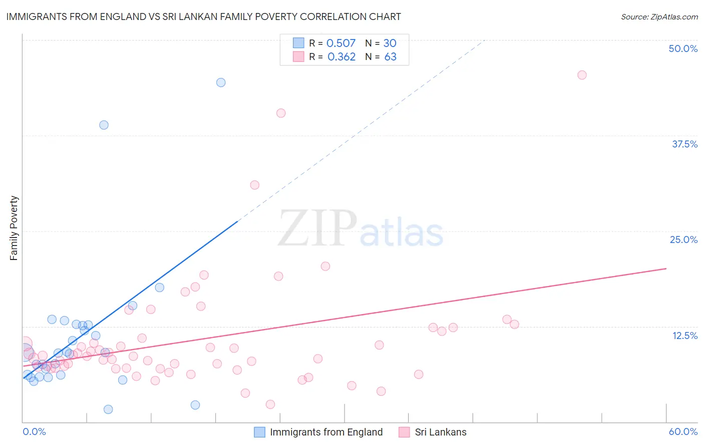 Immigrants from England vs Sri Lankan Family Poverty