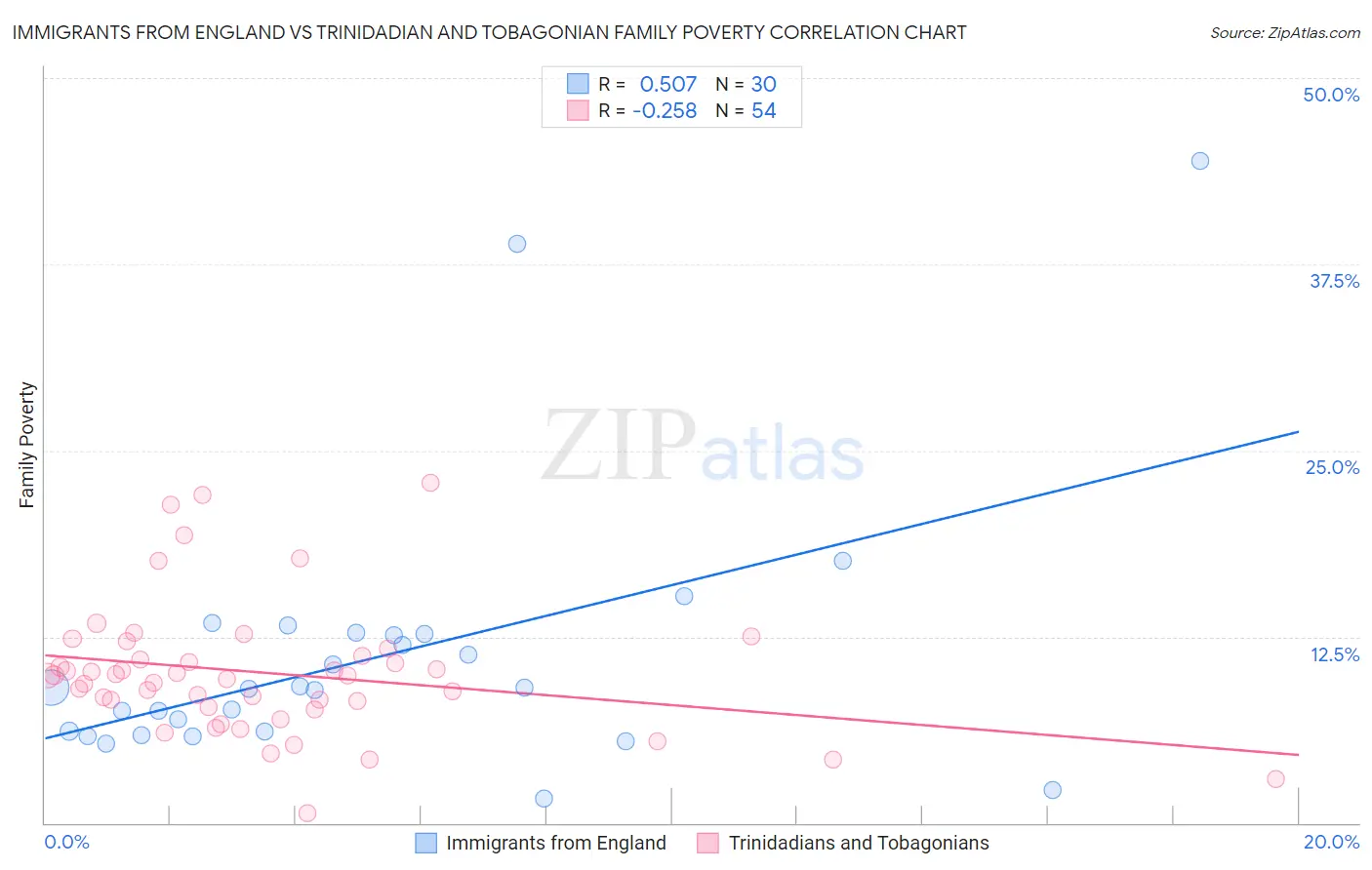 Immigrants from England vs Trinidadian and Tobagonian Family Poverty