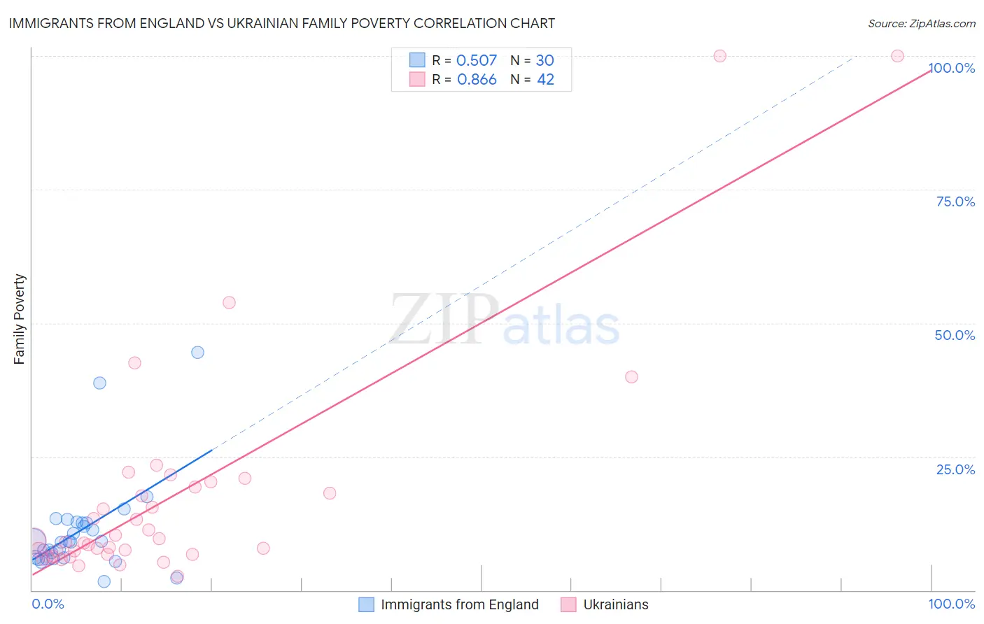 Immigrants from England vs Ukrainian Family Poverty