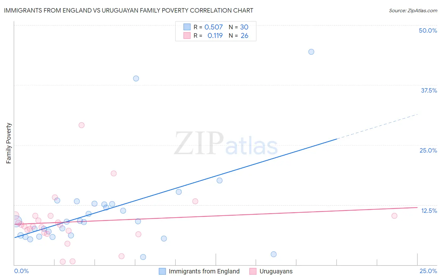 Immigrants from England vs Uruguayan Family Poverty