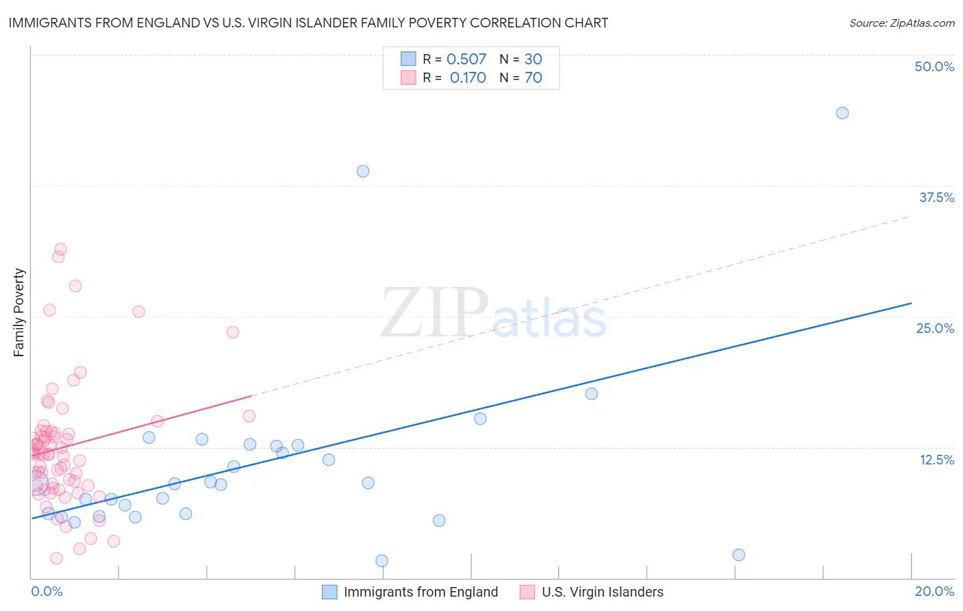 Immigrants from England vs U.S. Virgin Islander Family Poverty