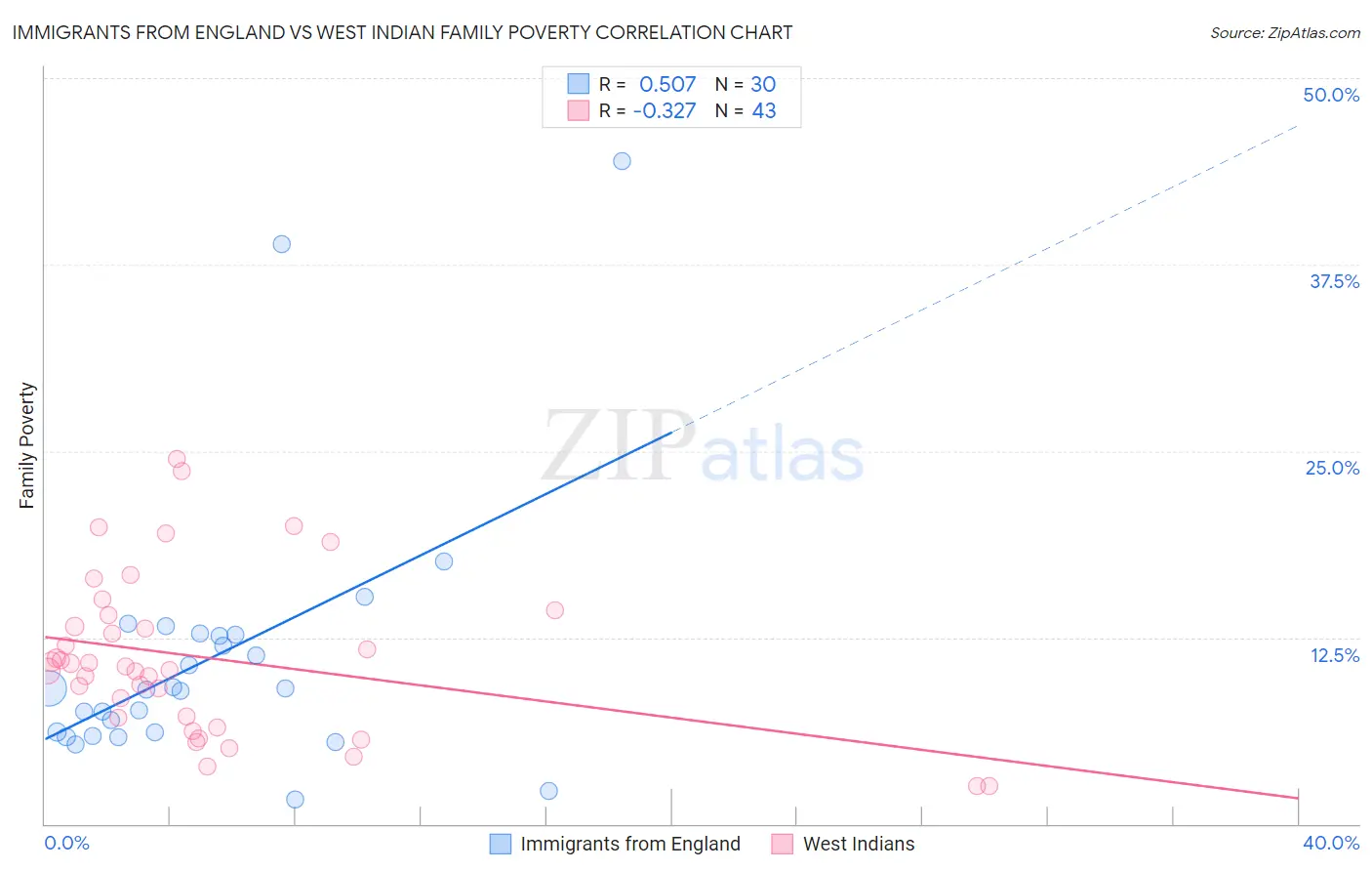 Immigrants from England vs West Indian Family Poverty