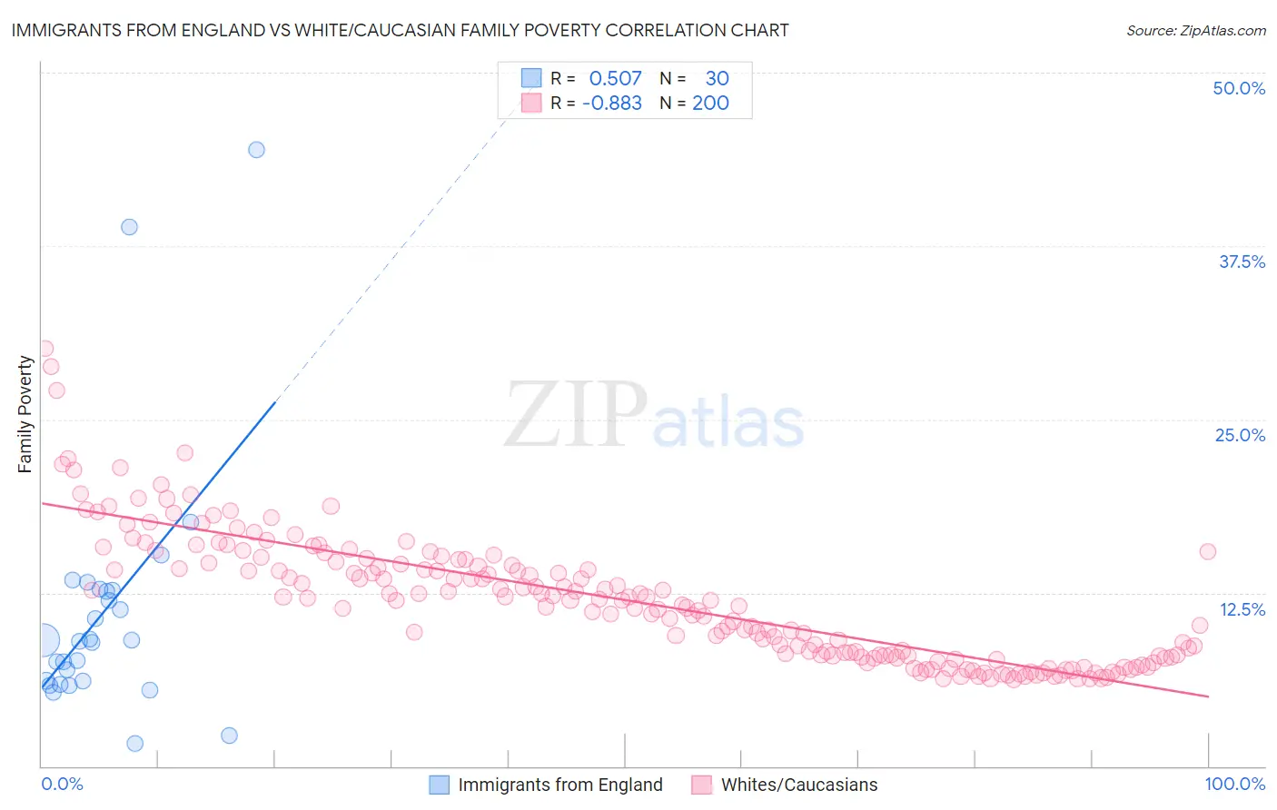 Immigrants from England vs White/Caucasian Family Poverty