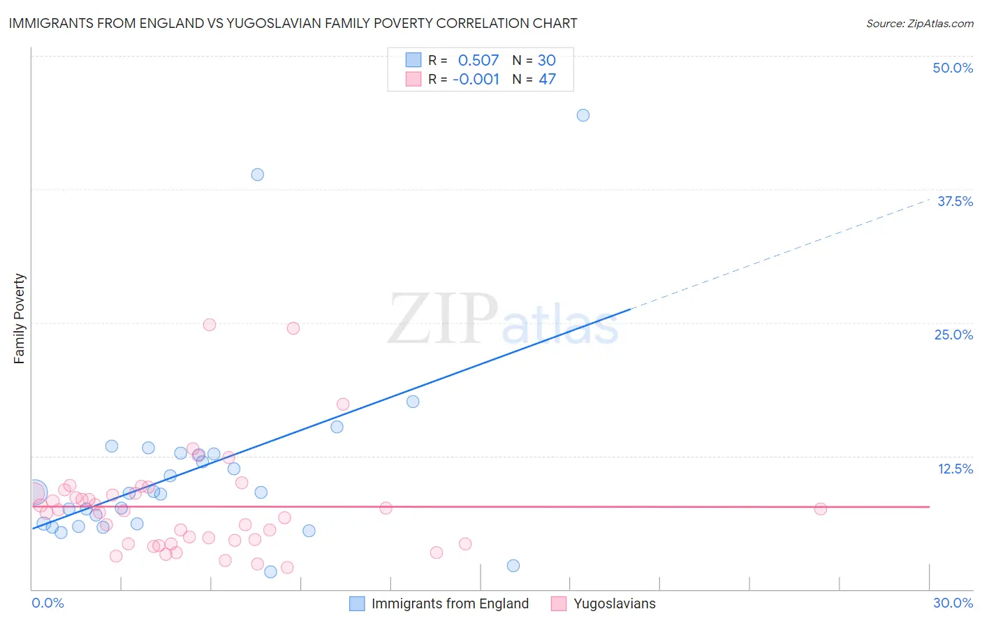 Immigrants from England vs Yugoslavian Family Poverty