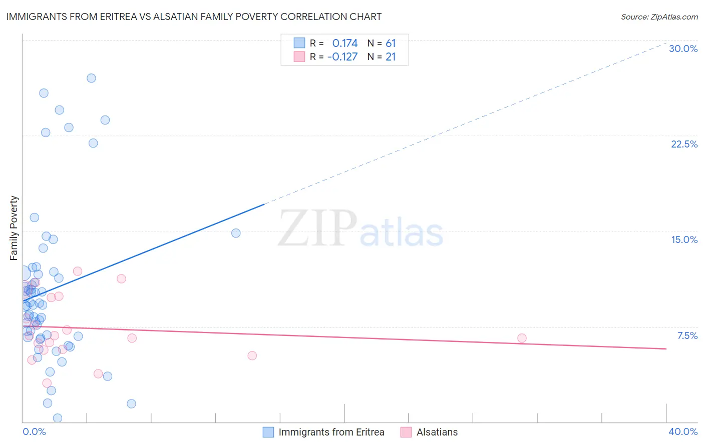 Immigrants from Eritrea vs Alsatian Family Poverty