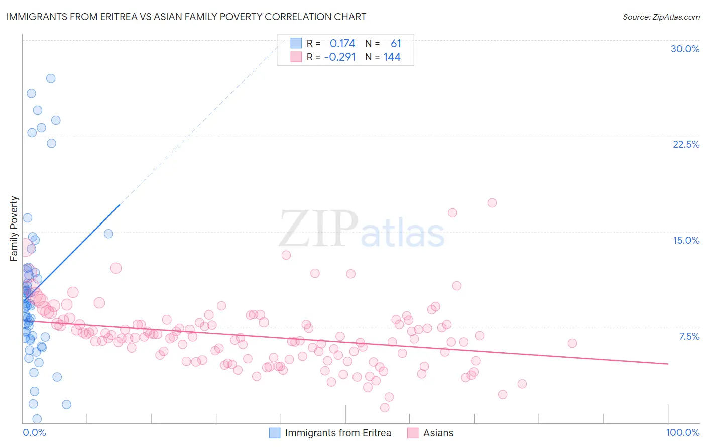 Immigrants from Eritrea vs Asian Family Poverty