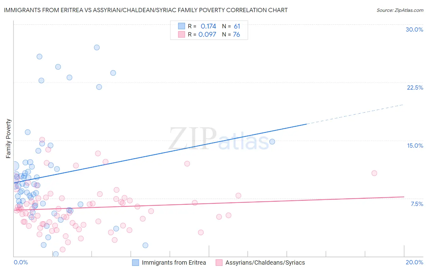 Immigrants from Eritrea vs Assyrian/Chaldean/Syriac Family Poverty