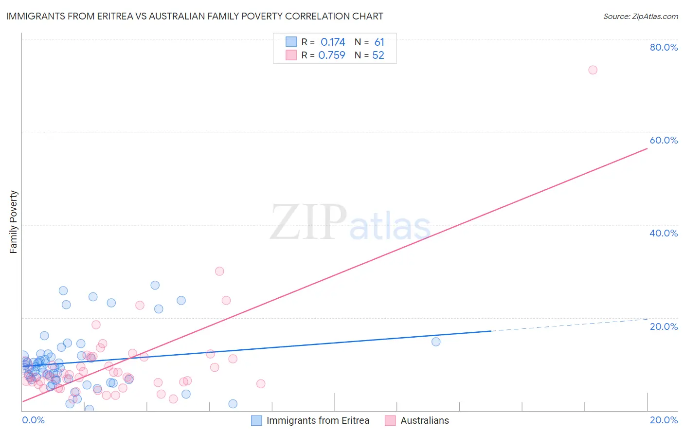 Immigrants from Eritrea vs Australian Family Poverty