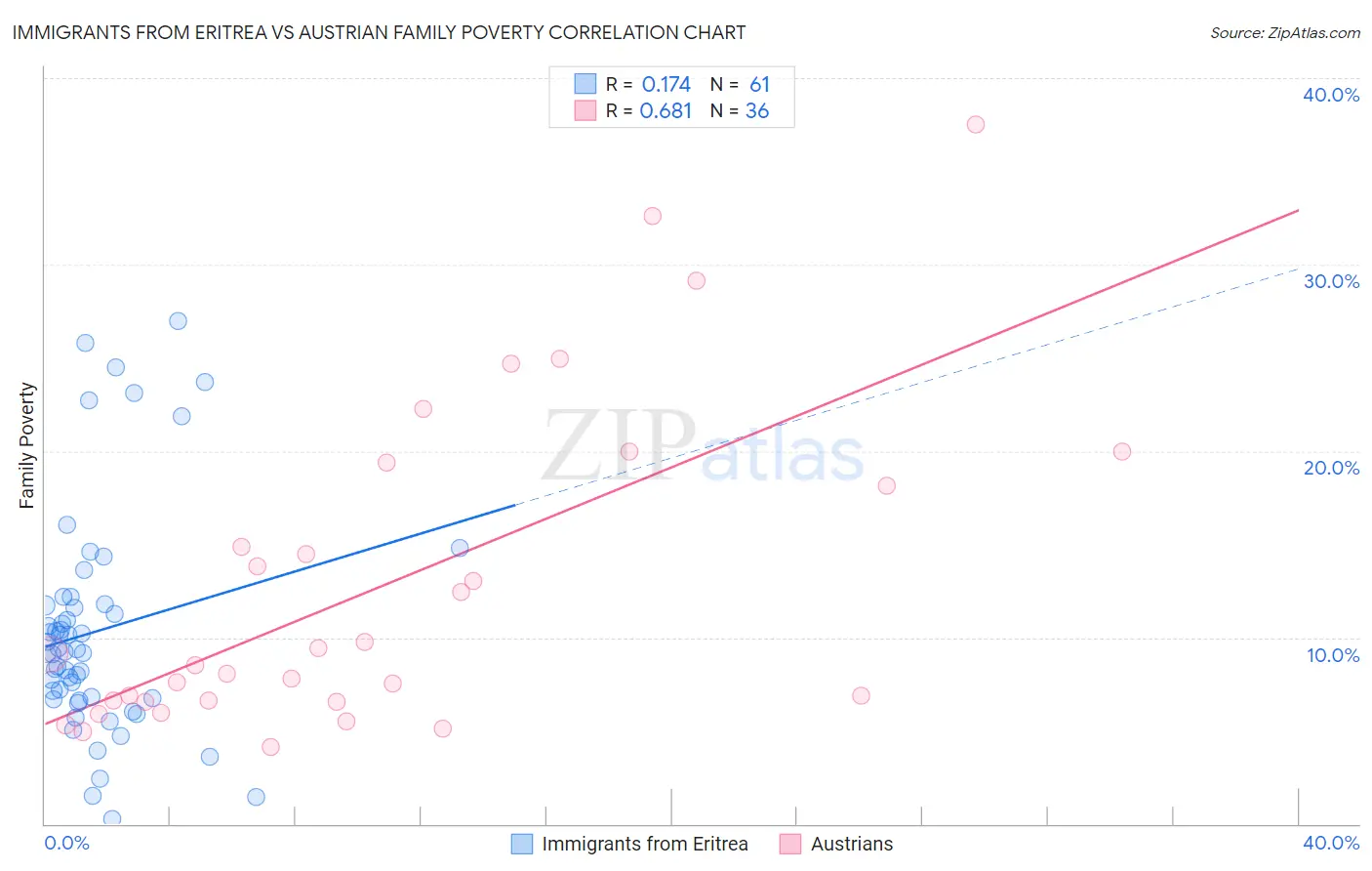 Immigrants from Eritrea vs Austrian Family Poverty
