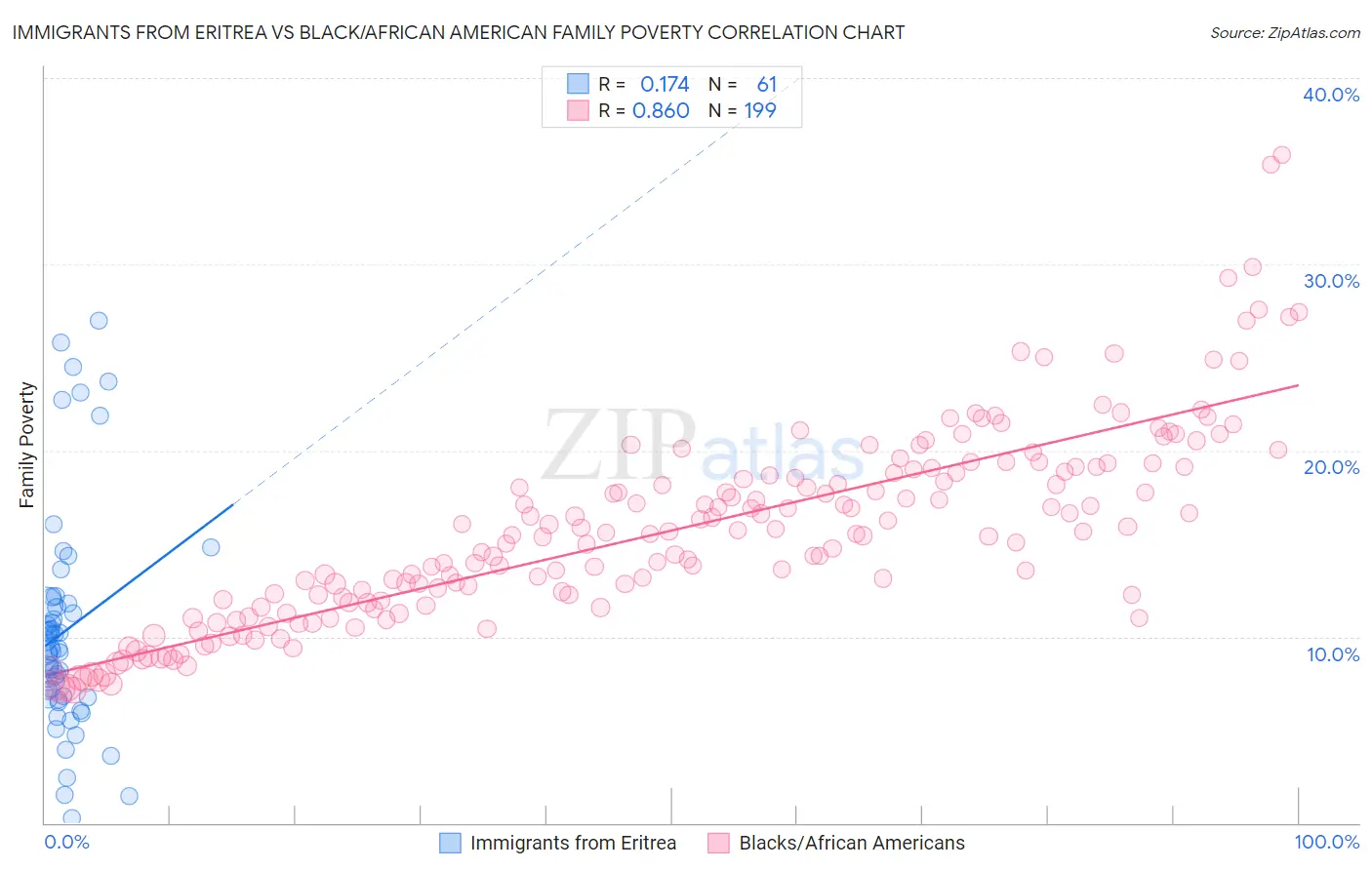 Immigrants from Eritrea vs Black/African American Family Poverty