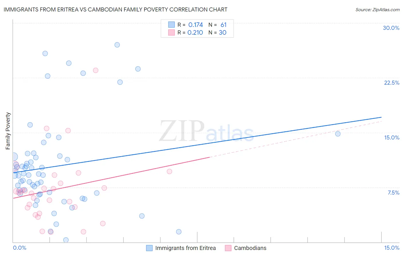 Immigrants from Eritrea vs Cambodian Family Poverty