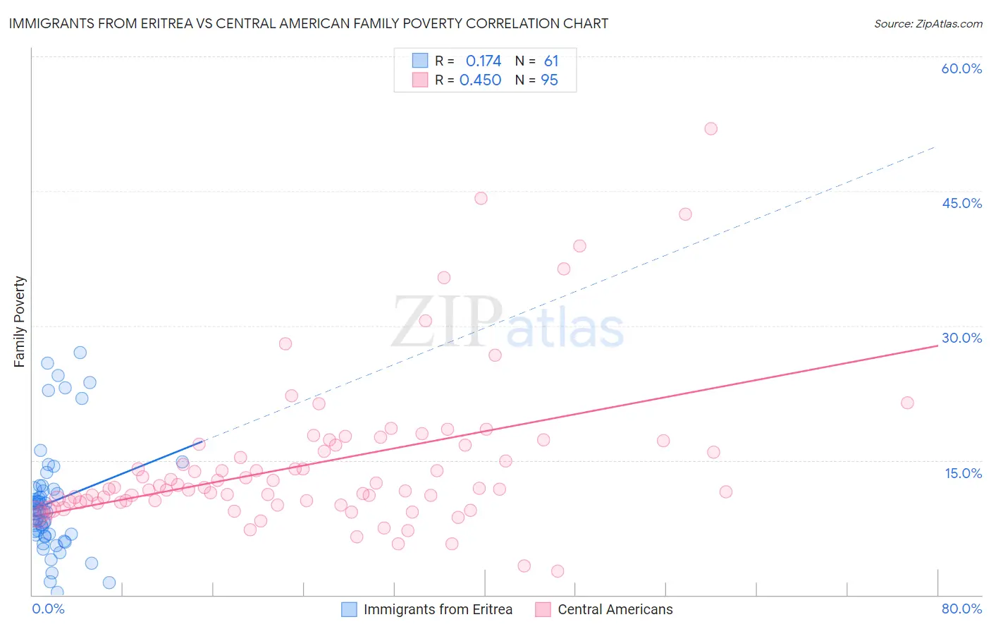 Immigrants from Eritrea vs Central American Family Poverty