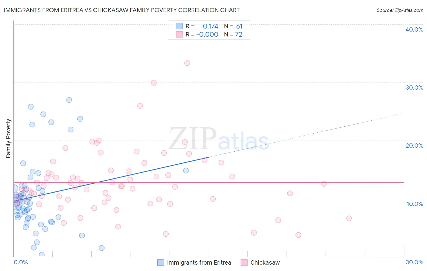 Immigrants from Eritrea vs Chickasaw Family Poverty