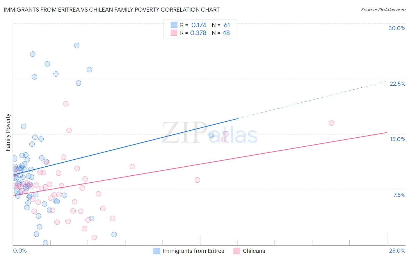 Immigrants from Eritrea vs Chilean Family Poverty