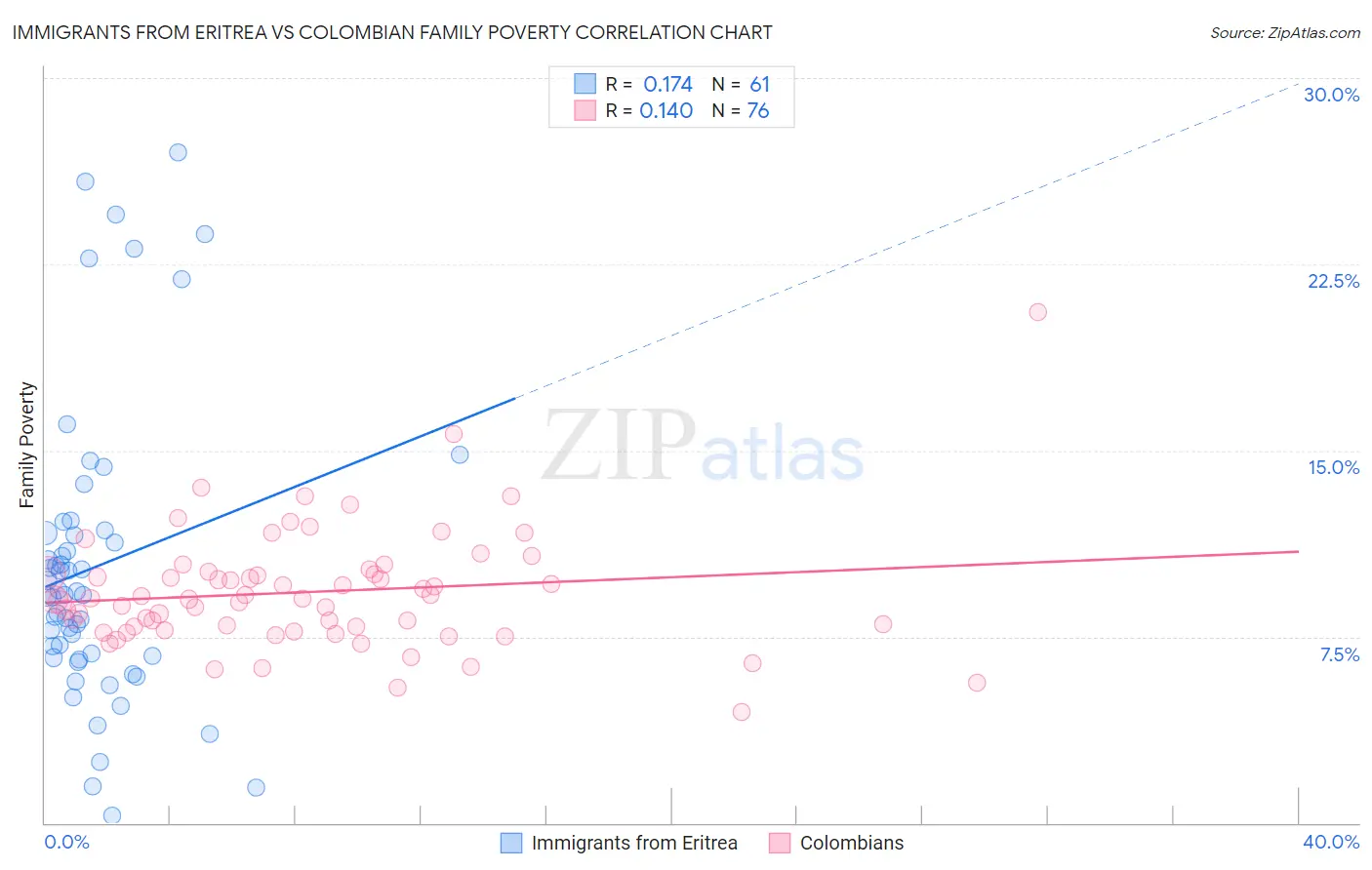 Immigrants from Eritrea vs Colombian Family Poverty