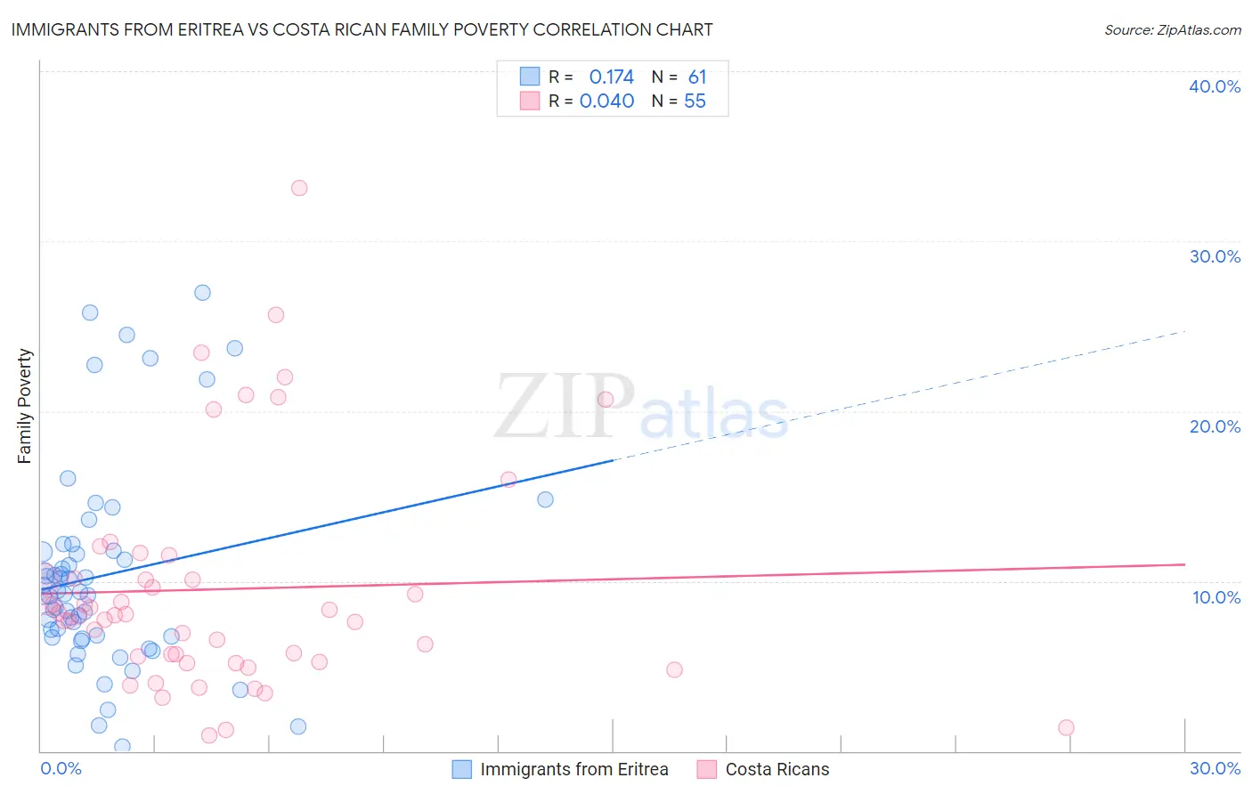 Immigrants from Eritrea vs Costa Rican Family Poverty