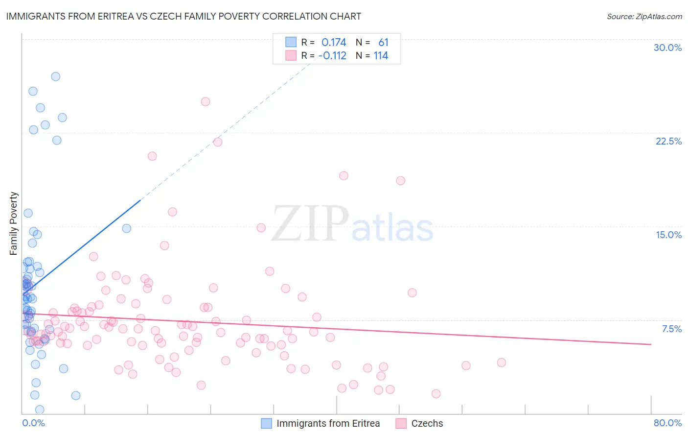 Immigrants from Eritrea vs Czech Family Poverty