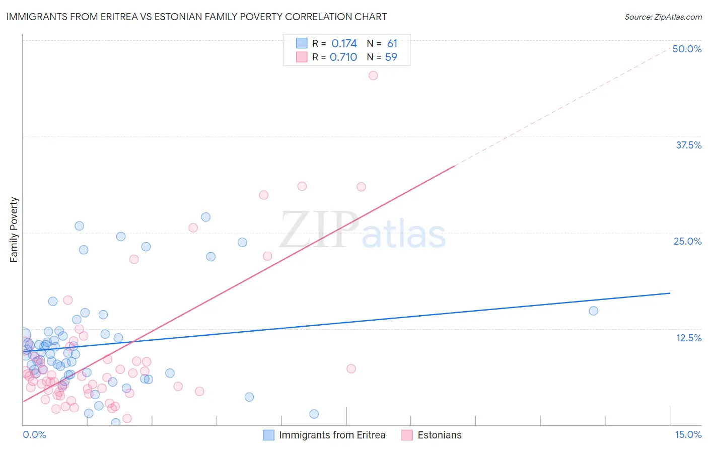 Immigrants from Eritrea vs Estonian Family Poverty