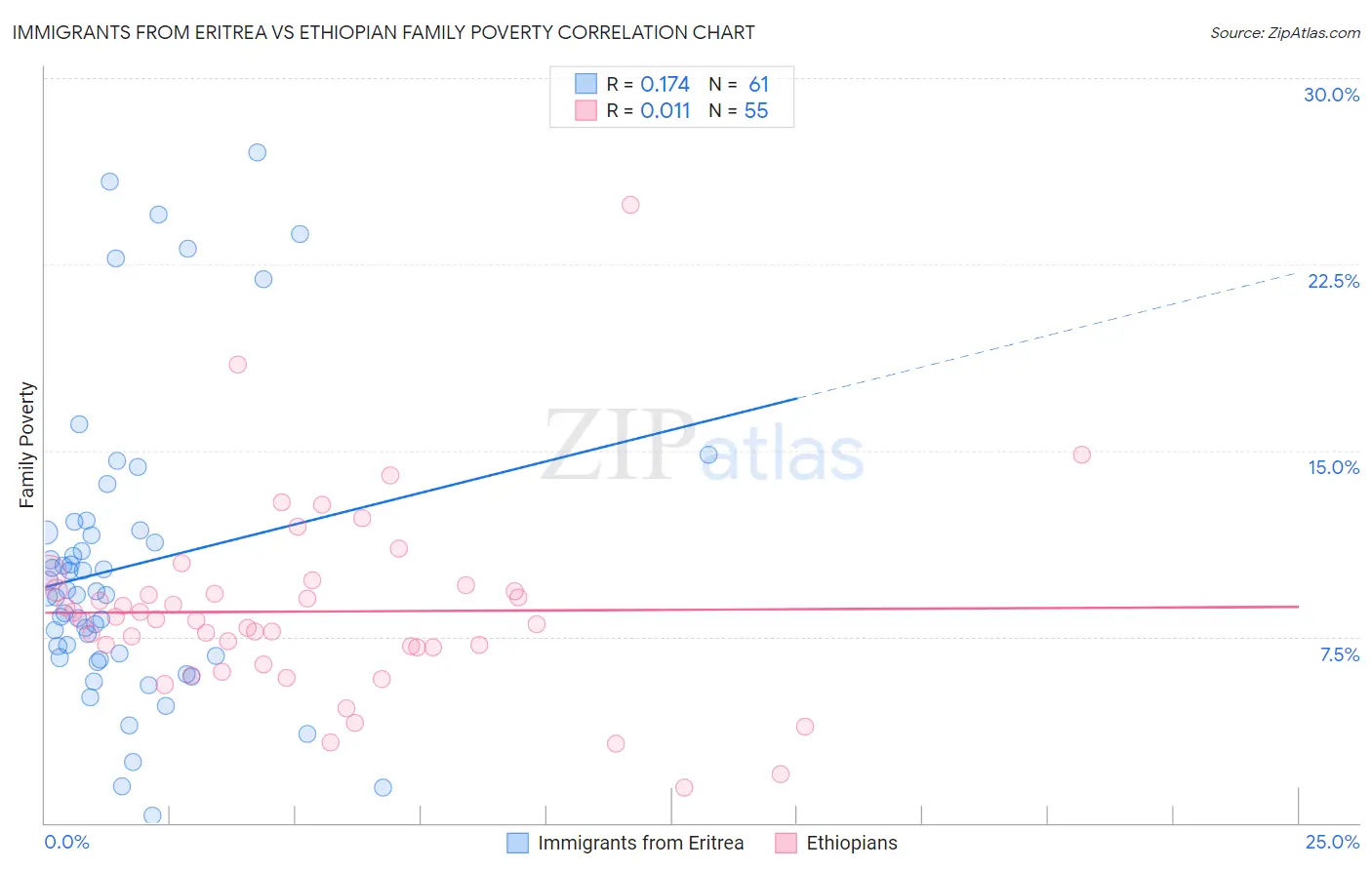 Immigrants from Eritrea vs Ethiopian Family Poverty