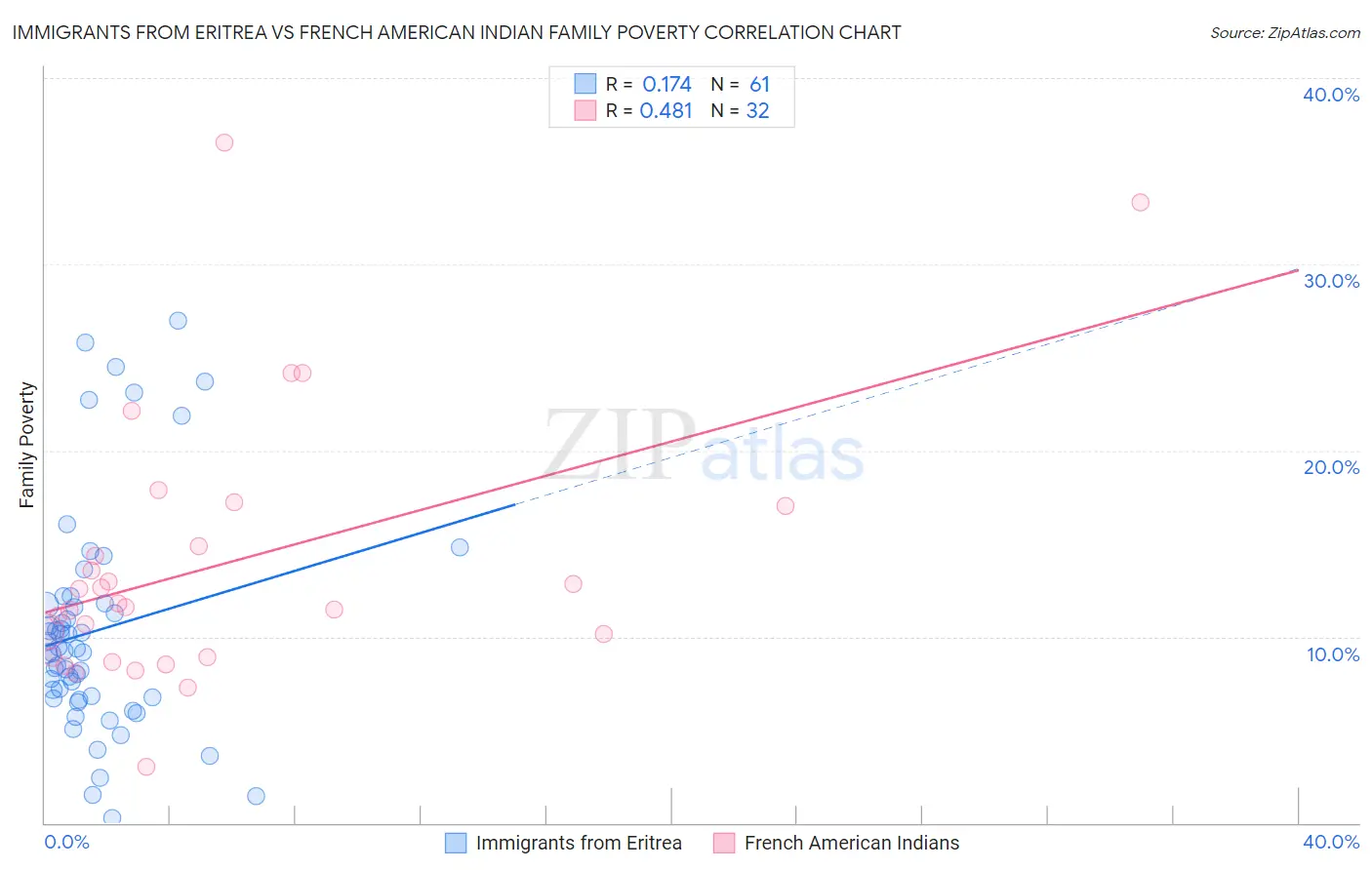 Immigrants from Eritrea vs French American Indian Family Poverty