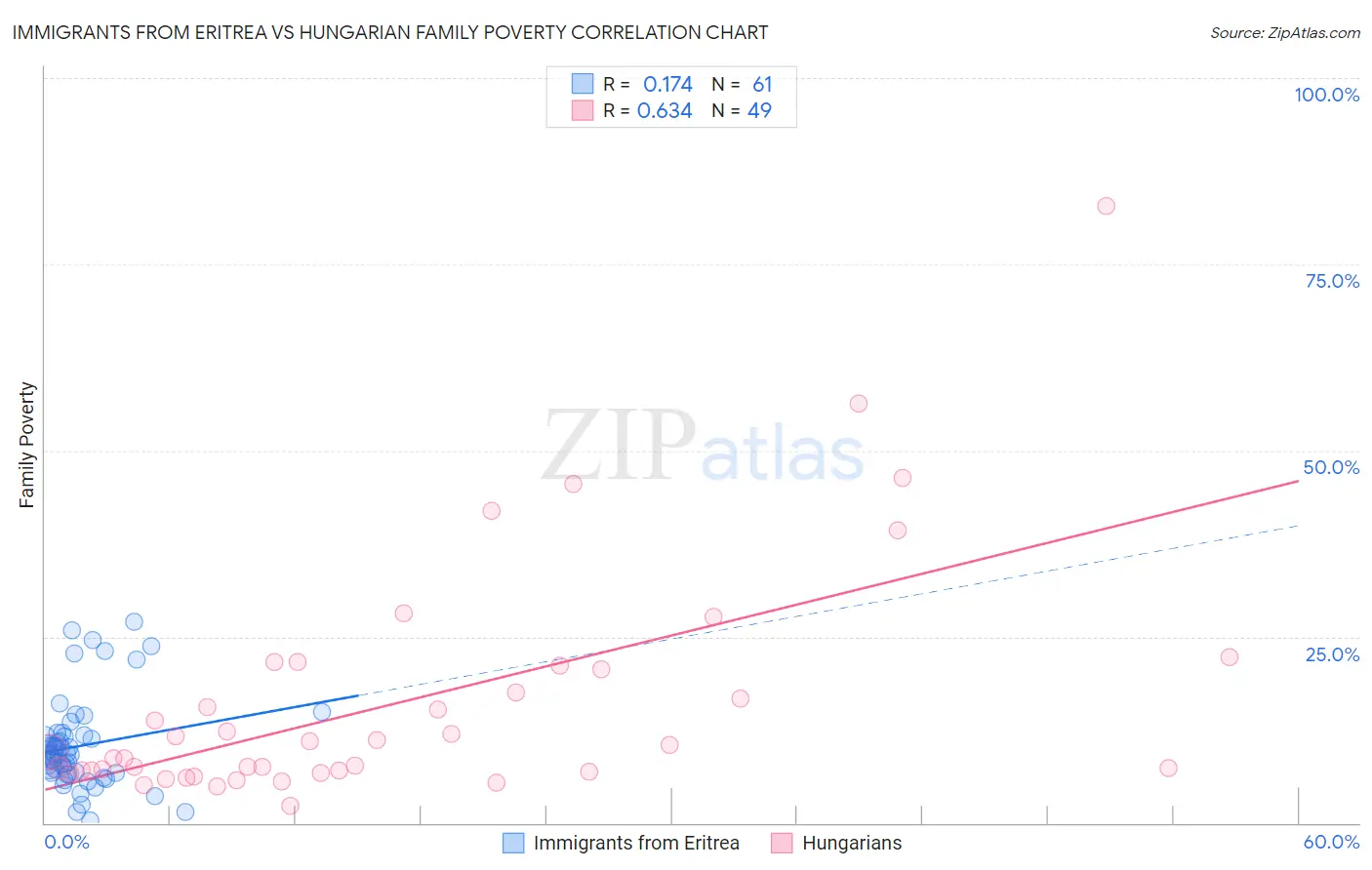 Immigrants from Eritrea vs Hungarian Family Poverty