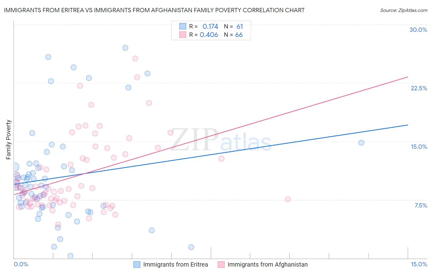 Immigrants from Eritrea vs Immigrants from Afghanistan Family Poverty