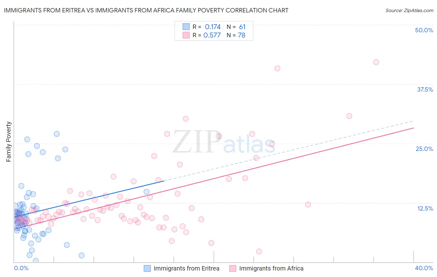 Immigrants from Eritrea vs Immigrants from Africa Family Poverty